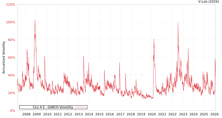 graph of Cez A S GARCH