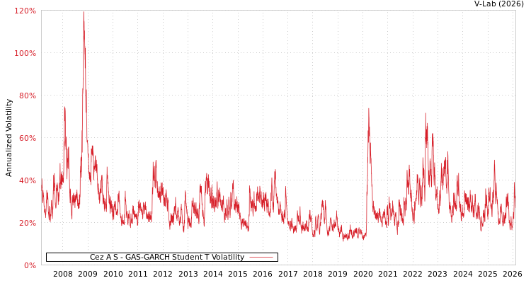 graph of Cez A S GAS-GARCH-T