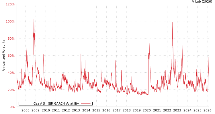 graph of Cez A S GJR-GARCH