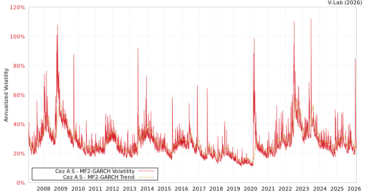 graph of Cez A S MF2-GARCH