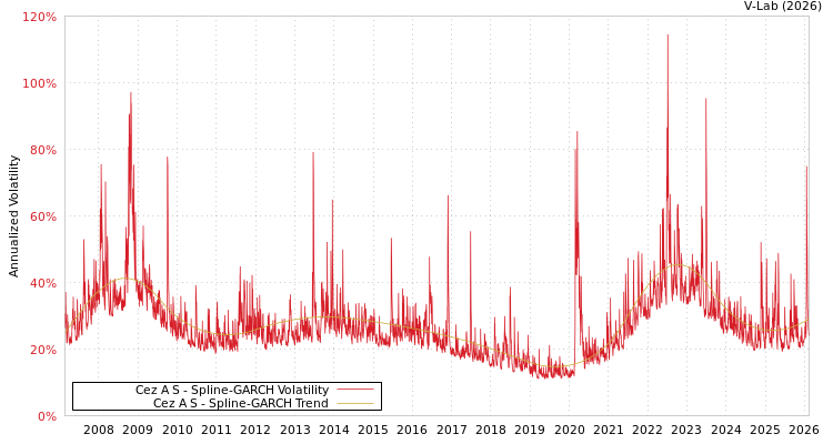 graph of Cez A S SGARCH