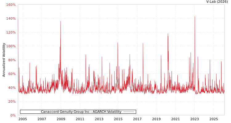 graph of Canaccord Genuity Group Inc AGARCH