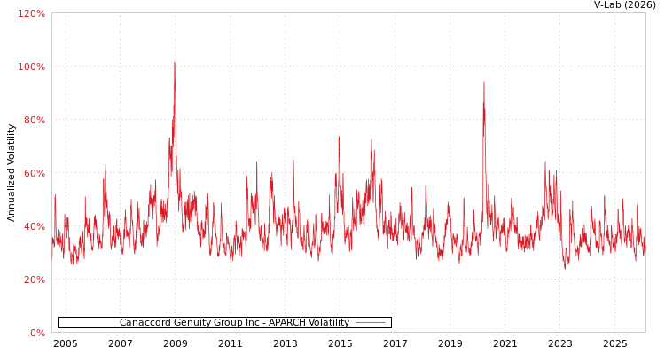 graph of Canaccord Genuity Group Inc APARCH