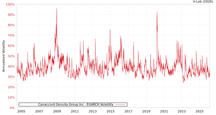 graph of Canaccord Genuity Group Inc EGARCH
