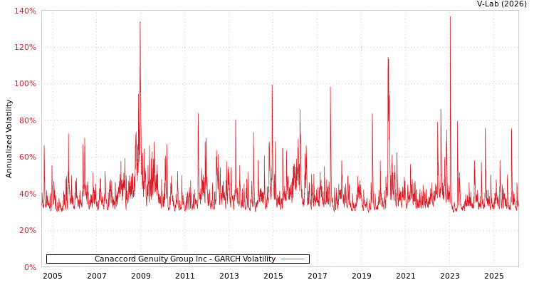 graph of Canaccord Genuity Group Inc GARCH