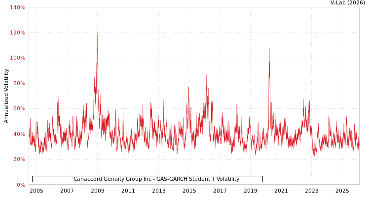 graph of Canaccord Genuity Group Inc GAS-GARCH-T
