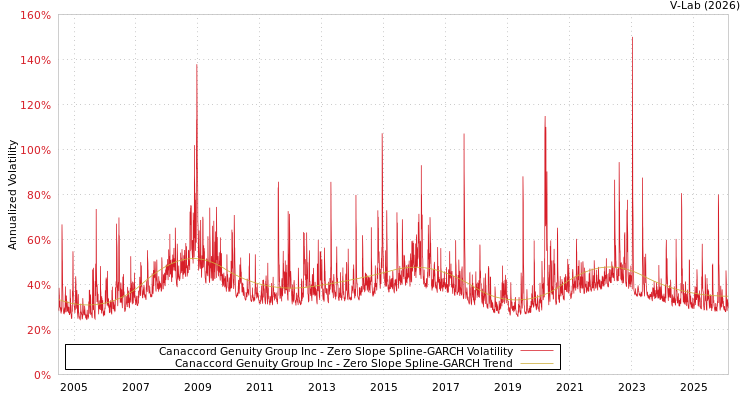graph of Canaccord Genuity Group Inc S0GARCH