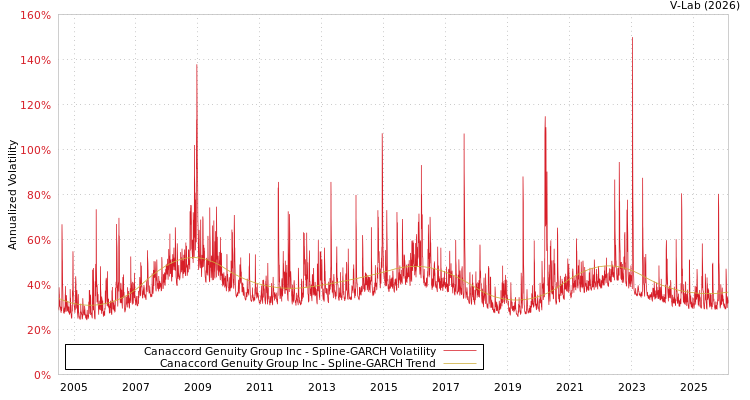 graph of Canaccord Genuity Group Inc SGARCH