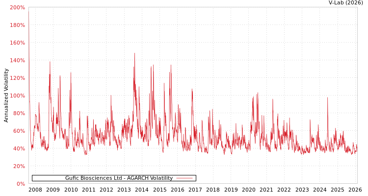 graph of Gufic Biosciences Ltd AGARCH
