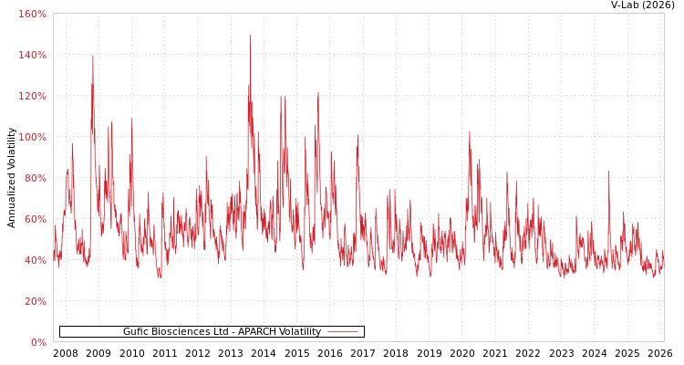 graph of Gufic Biosciences Ltd APARCH