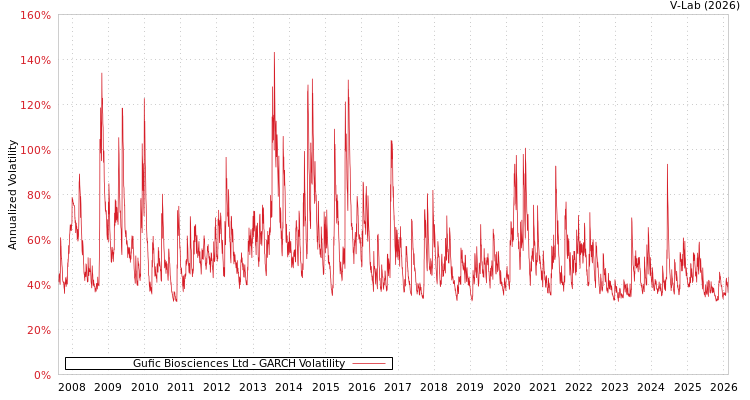 graph of Gufic Biosciences Ltd GARCH