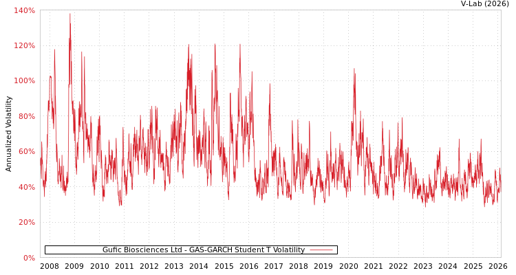 graph of Gufic Biosciences Ltd GAS-GARCH-T
