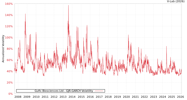 graph of Gufic Biosciences Ltd GJR-GARCH