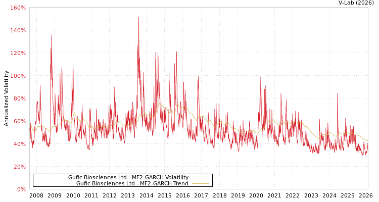 graph of Gufic Biosciences Ltd MF2-GARCH