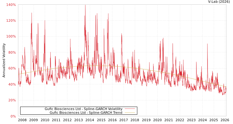 graph of Gufic Biosciences Ltd SGARCH
