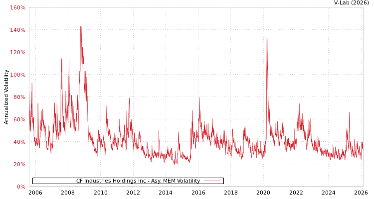 graph of CF Industries Holdings Inc AMEM