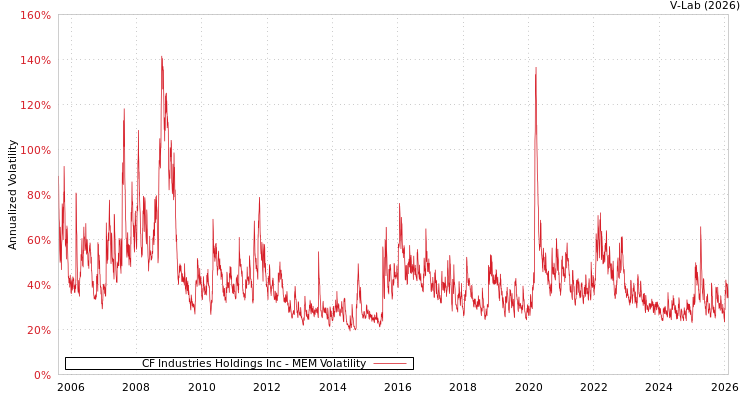 graph of CF Industries Holdings Inc MEM