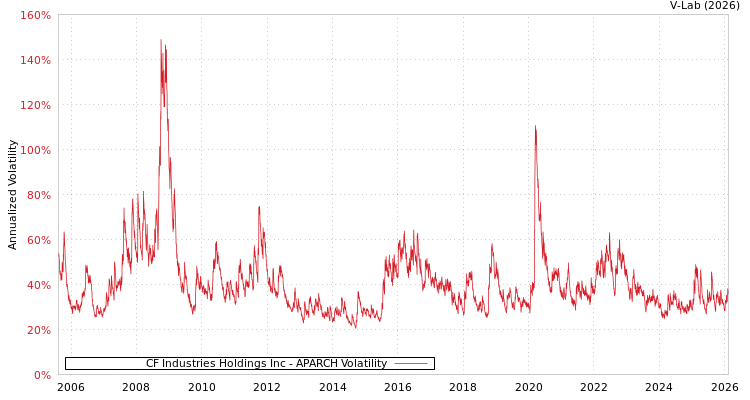 graph of CF Industries Holdings Inc APARCH