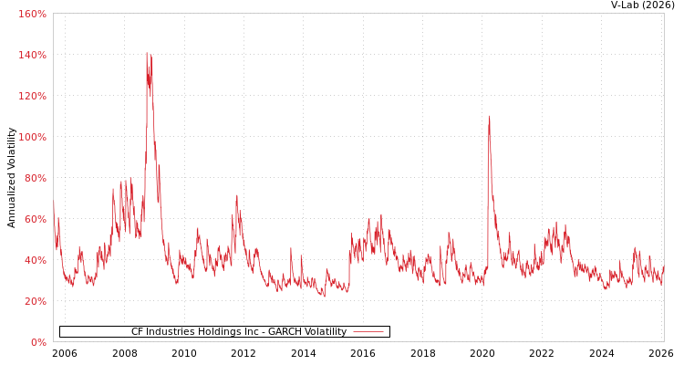 graph of CF Industries Holdings Inc GARCH