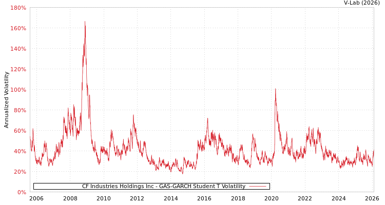 graph of CF Industries Holdings Inc GAS-GARCH-T