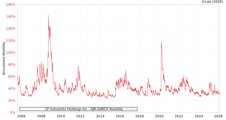 graph of CF Industries Holdings Inc GJR-GARCH
