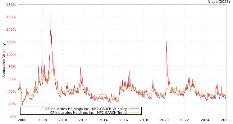 graph of CF Industries Holdings Inc MF2-GARCH