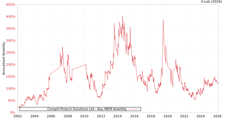 graph of Complii Fintech Solutions Ltd AMEM