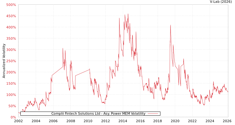 graph of Complii Fintech Solutions Ltd APMEM
