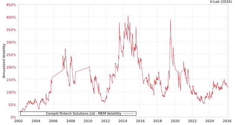 graph of Complii Fintech Solutions Ltd MEM