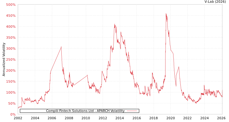 graph of Complii Fintech Solutions Ltd APARCH