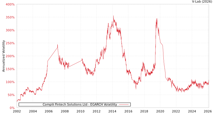 graph of Complii Fintech Solutions Ltd EGARCH