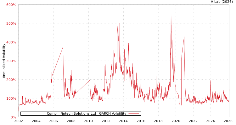 graph of Complii Fintech Solutions Ltd GARCH
