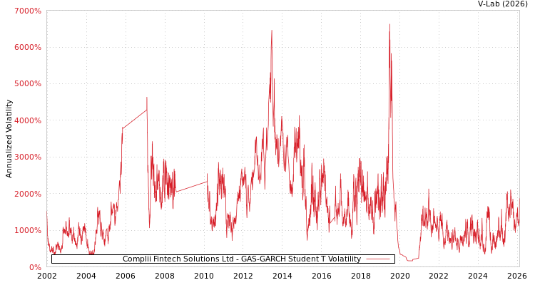 graph of Complii Fintech Solutions Ltd GAS-GARCH-T