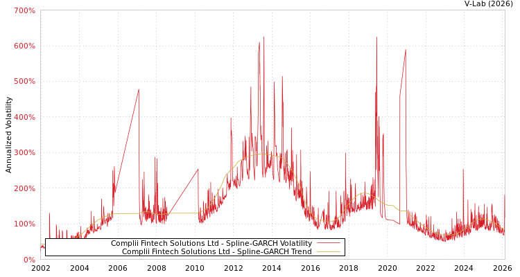graph of Complii Fintech Solutions Ltd SGARCH