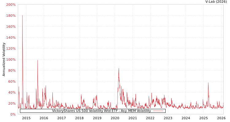 graph of VictoryShares US 500 Volatility Wtd ETF AMEM