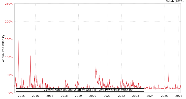 graph of VictoryShares US 500 Volatility Wtd ETF APMEM