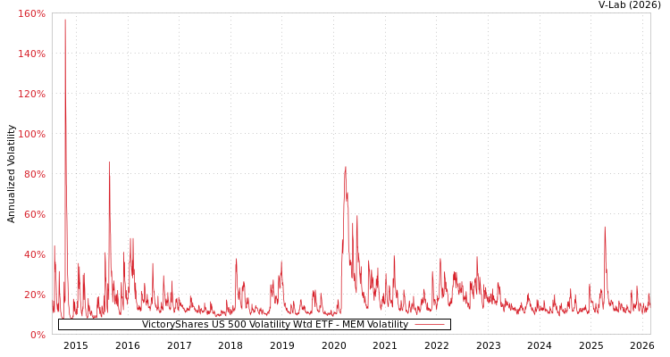 graph of VictoryShares US 500 Volatility Wtd ETF MEM