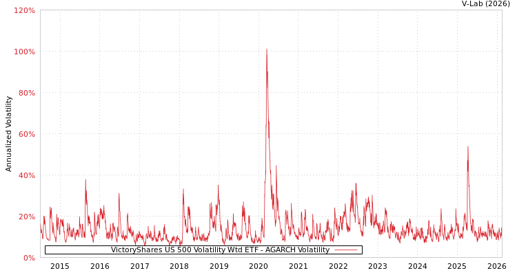 graph of VictoryShares US 500 Volatility Wtd ETF AGARCH