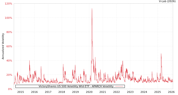 graph of VictoryShares US 500 Volatility Wtd ETF APARCH