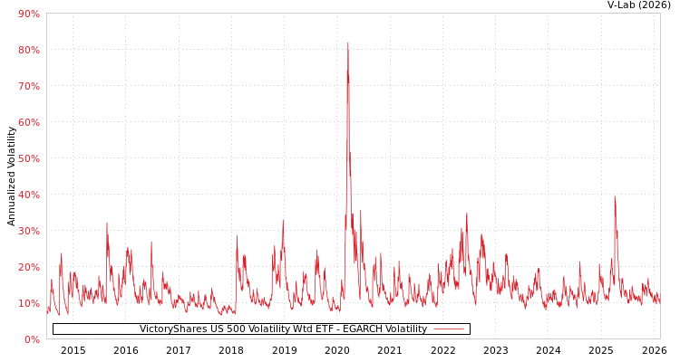 graph of VictoryShares US 500 Volatility Wtd ETF EGARCH