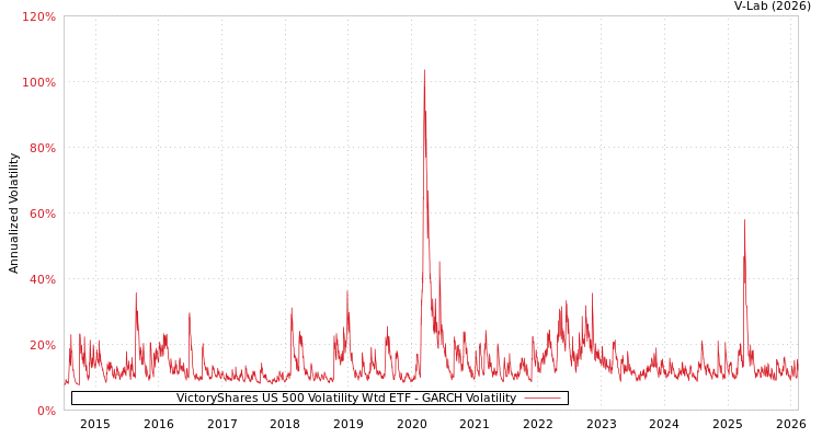 graph of VictoryShares US 500 Volatility Wtd ETF GARCH
