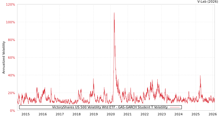 graph of VictoryShares US 500 Volatility Wtd ETF GAS-GARCH-T