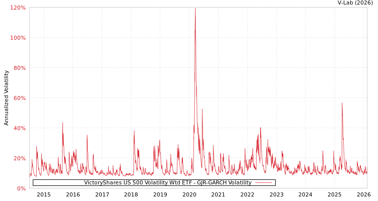 graph of VictoryShares US 500 Volatility Wtd ETF GJR-GARCH