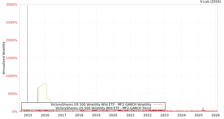 graph of VictoryShares US 500 Volatility Wtd ETF MF2-GARCH