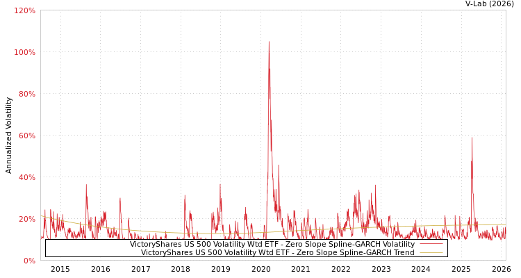 graph of VictoryShares US 500 Volatility Wtd ETF S0GARCH
