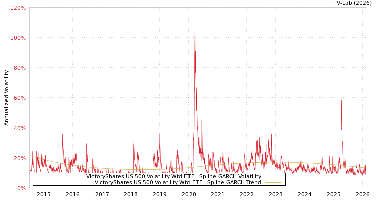 graph of VictoryShares US 500 Volatility Wtd ETF SGARCH