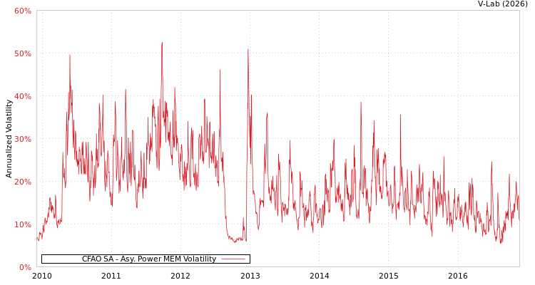 graph of CFAO SA APMEM