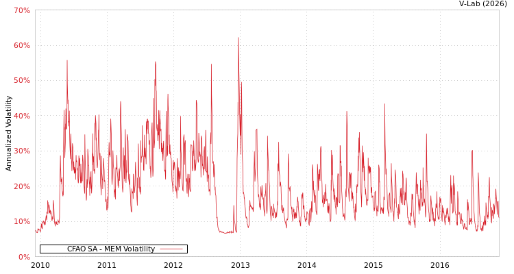 graph of CFAO SA MEM