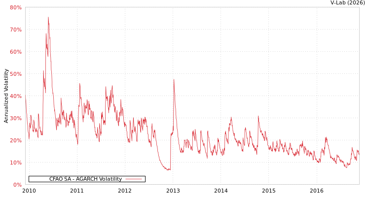 graph of CFAO SA AGARCH