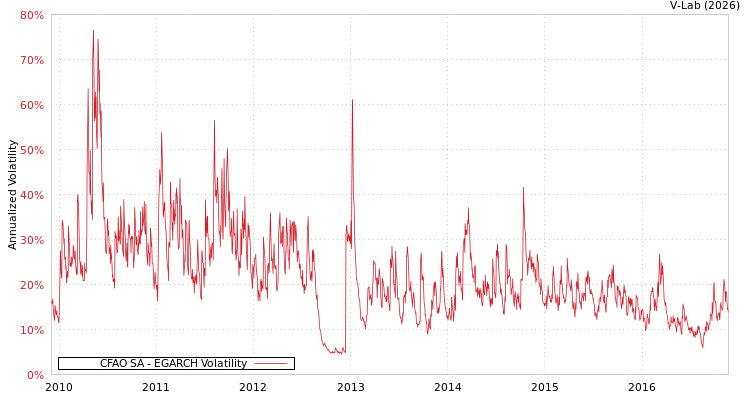 graph of CFAO SA EGARCH